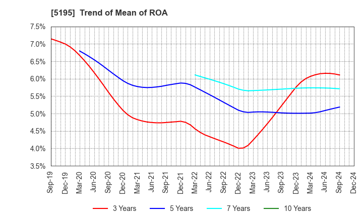 5195 Bando Chemical Industries,Ltd.: Trend of Mean of ROA