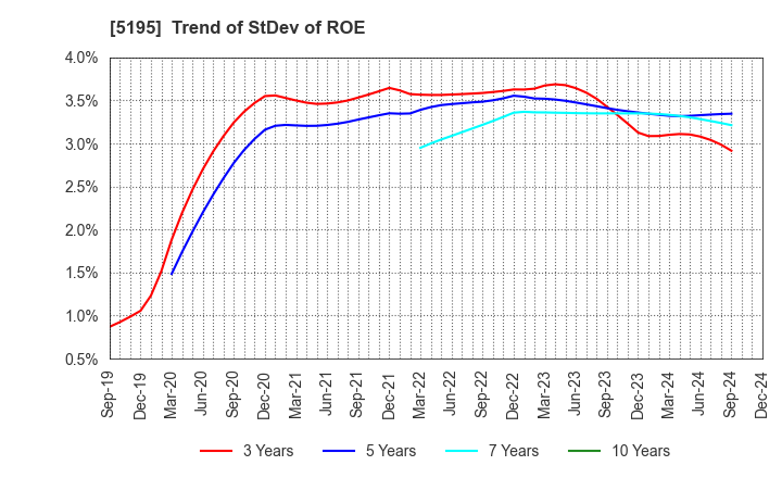 5195 Bando Chemical Industries,Ltd.: Trend of StDev of ROE