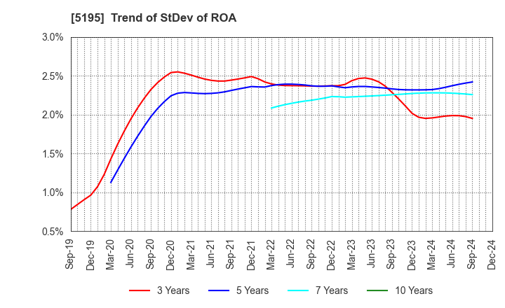 5195 Bando Chemical Industries,Ltd.: Trend of StDev of ROA