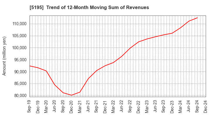 5195 Bando Chemical Industries,Ltd.: Trend of 12-Month Moving Sum of Revenues