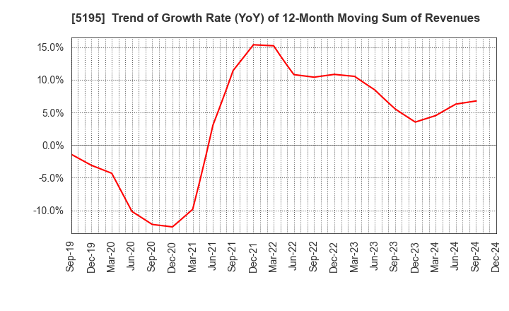 5195 Bando Chemical Industries,Ltd.: Trend of Growth Rate (YoY) of 12-Month Moving Sum of Revenues