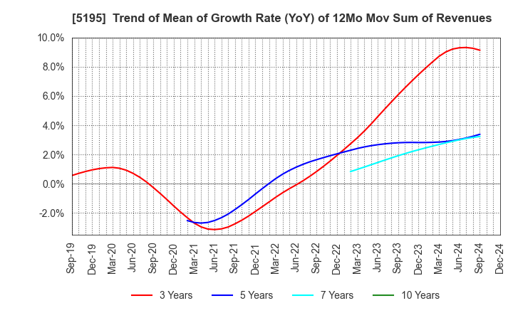 5195 Bando Chemical Industries,Ltd.: Trend of Mean of Growth Rate (YoY) of 12Mo Mov Sum of Revenues