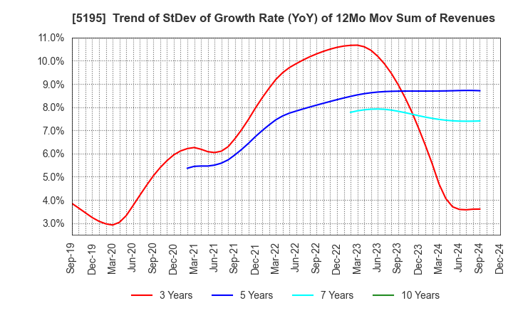 5195 Bando Chemical Industries,Ltd.: Trend of StDev of Growth Rate (YoY) of 12Mo Mov Sum of Revenues