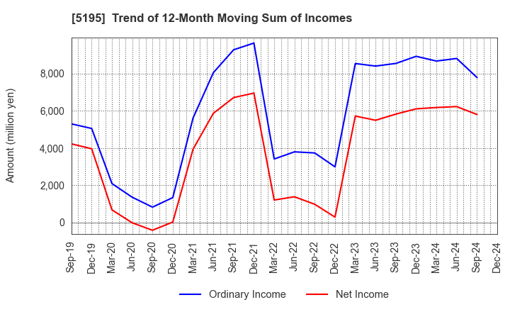 5195 Bando Chemical Industries,Ltd.: Trend of 12-Month Moving Sum of Incomes