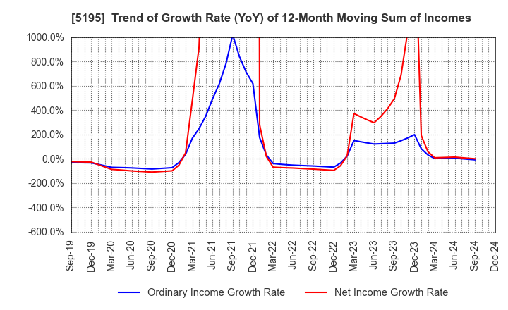 5195 Bando Chemical Industries,Ltd.: Trend of Growth Rate (YoY) of 12-Month Moving Sum of Incomes