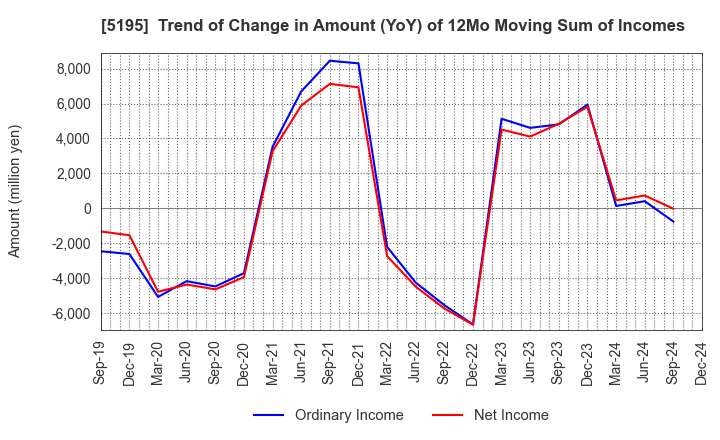 5195 Bando Chemical Industries,Ltd.: Trend of Change in Amount (YoY) of 12Mo Moving Sum of Incomes