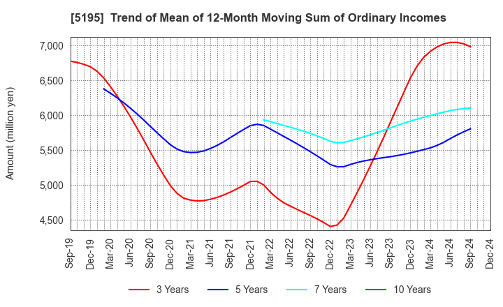 5195 Bando Chemical Industries,Ltd.: Trend of Mean of 12-Month Moving Sum of Ordinary Incomes