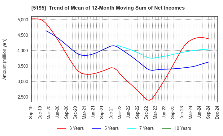 5195 Bando Chemical Industries,Ltd.: Trend of Mean of 12-Month Moving Sum of Net Incomes