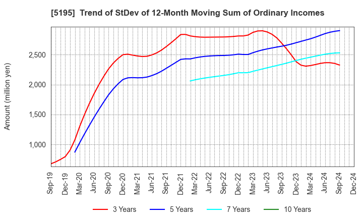 5195 Bando Chemical Industries,Ltd.: Trend of StDev of 12-Month Moving Sum of Ordinary Incomes