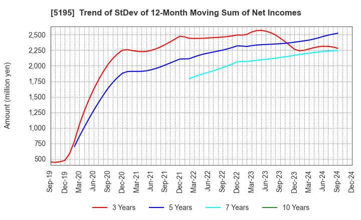 5195 Bando Chemical Industries,Ltd.: Trend of StDev of 12-Month Moving Sum of Net Incomes