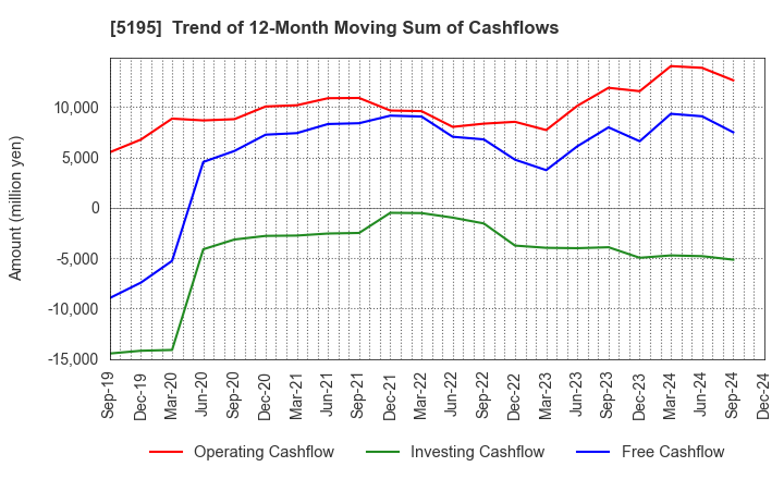 5195 Bando Chemical Industries,Ltd.: Trend of 12-Month Moving Sum of Cashflows