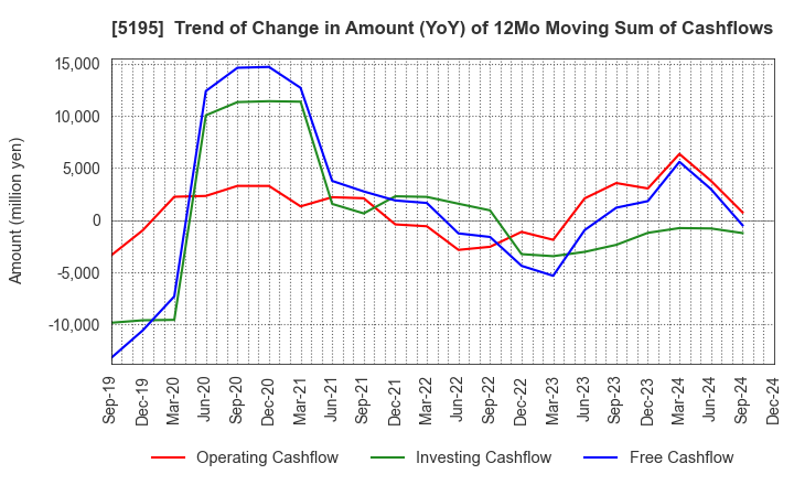 5195 Bando Chemical Industries,Ltd.: Trend of Change in Amount (YoY) of 12Mo Moving Sum of Cashflows