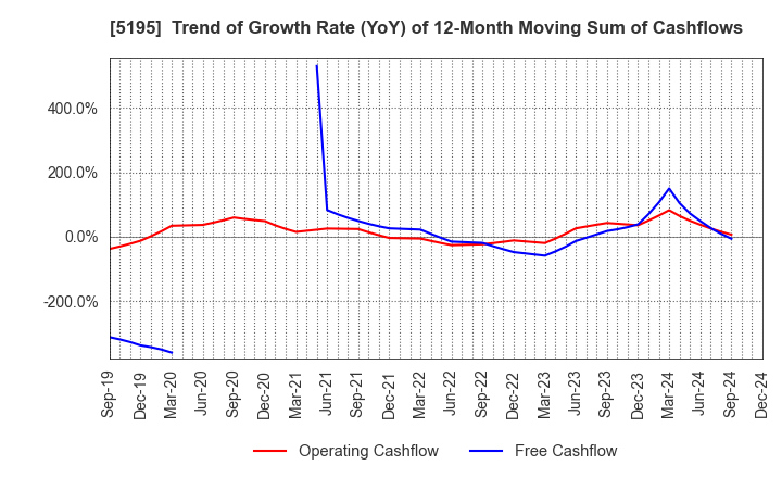 5195 Bando Chemical Industries,Ltd.: Trend of Growth Rate (YoY) of 12-Month Moving Sum of Cashflows