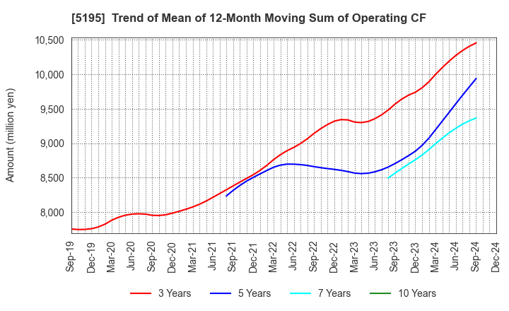 5195 Bando Chemical Industries,Ltd.: Trend of Mean of 12-Month Moving Sum of Operating CF