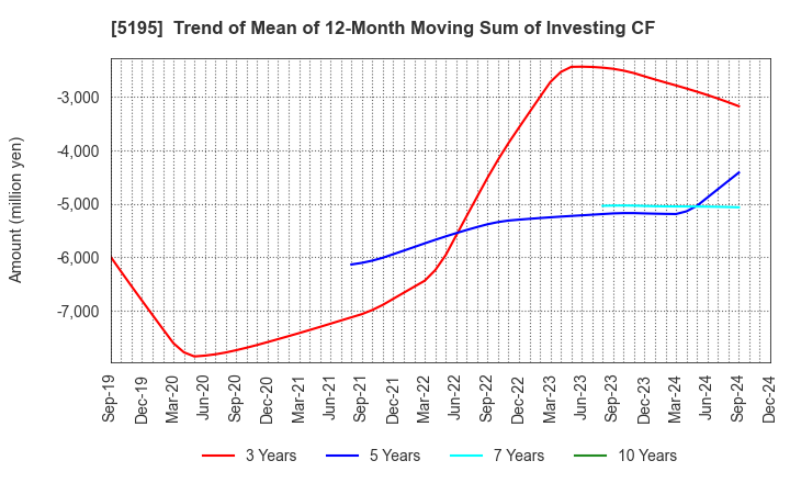 5195 Bando Chemical Industries,Ltd.: Trend of Mean of 12-Month Moving Sum of Investing CF