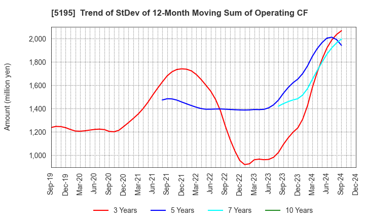 5195 Bando Chemical Industries,Ltd.: Trend of StDev of 12-Month Moving Sum of Operating CF