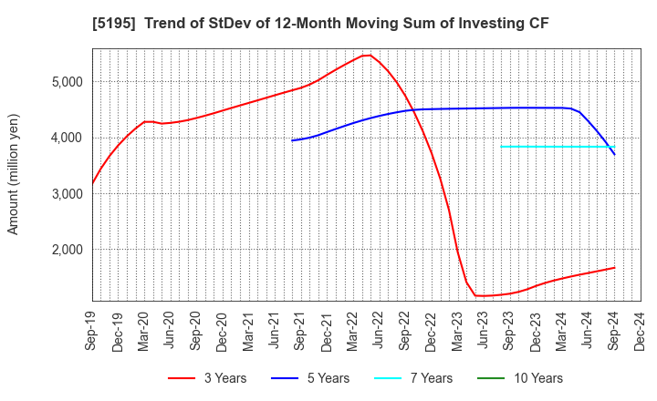 5195 Bando Chemical Industries,Ltd.: Trend of StDev of 12-Month Moving Sum of Investing CF