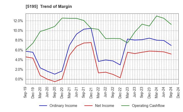 5195 Bando Chemical Industries,Ltd.: Trend of Margin