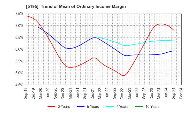 5195 Bando Chemical Industries,Ltd.: Trend of Mean of Ordinary Income Margin