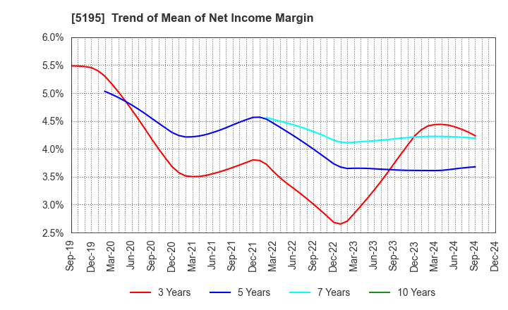 5195 Bando Chemical Industries,Ltd.: Trend of Mean of Net Income Margin