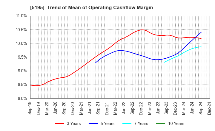 5195 Bando Chemical Industries,Ltd.: Trend of Mean of Operating Cashflow Margin