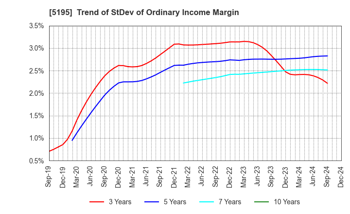 5195 Bando Chemical Industries,Ltd.: Trend of StDev of Ordinary Income Margin