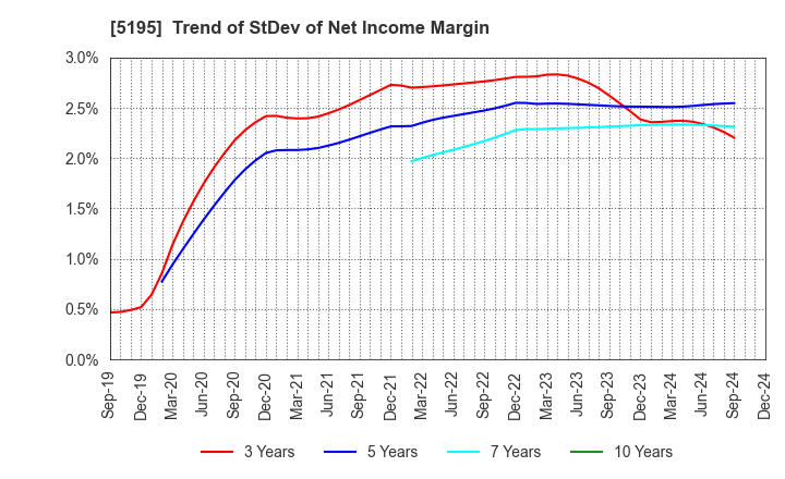 5195 Bando Chemical Industries,Ltd.: Trend of StDev of Net Income Margin