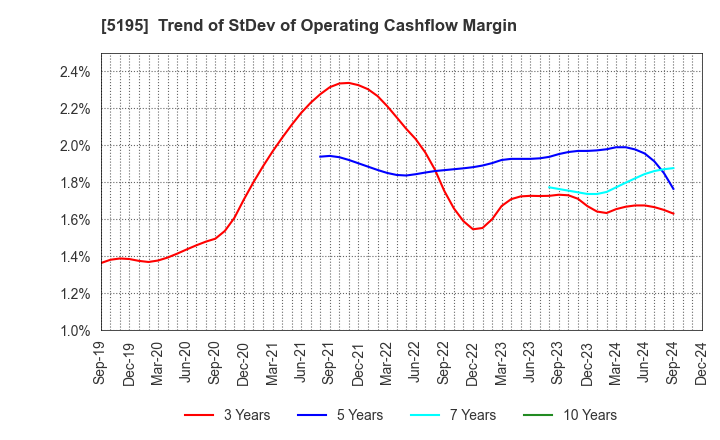 5195 Bando Chemical Industries,Ltd.: Trend of StDev of Operating Cashflow Margin