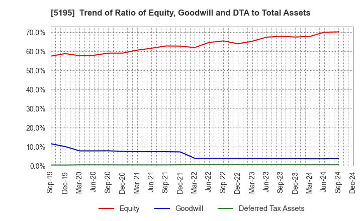 5195 Bando Chemical Industries,Ltd.: Trend of Ratio of Equity, Goodwill and DTA to Total Assets