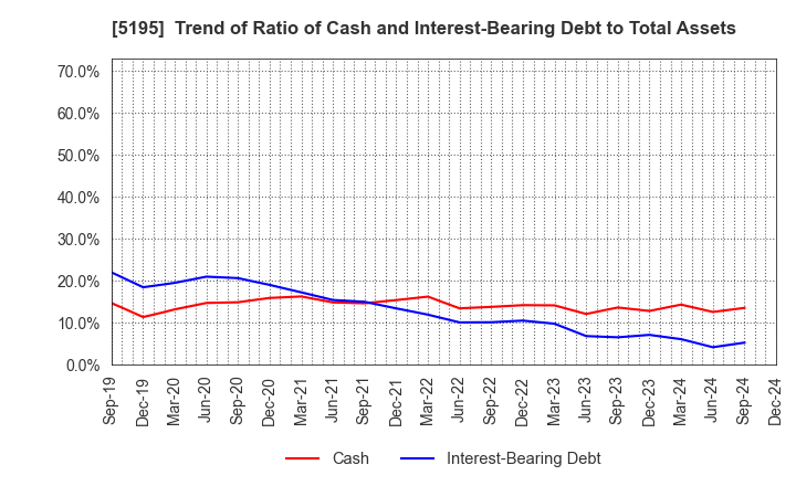 5195 Bando Chemical Industries,Ltd.: Trend of Ratio of Cash and Interest-Bearing Debt to Total Assets