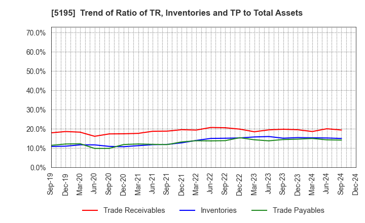 5195 Bando Chemical Industries,Ltd.: Trend of Ratio of TR, Inventories and TP to Total Assets