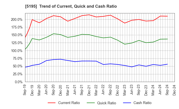 5195 Bando Chemical Industries,Ltd.: Trend of Current, Quick and Cash Ratio