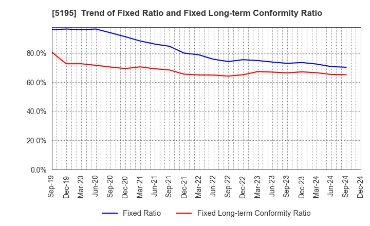 5195 Bando Chemical Industries,Ltd.: Trend of Fixed Ratio and Fixed Long-term Conformity Ratio