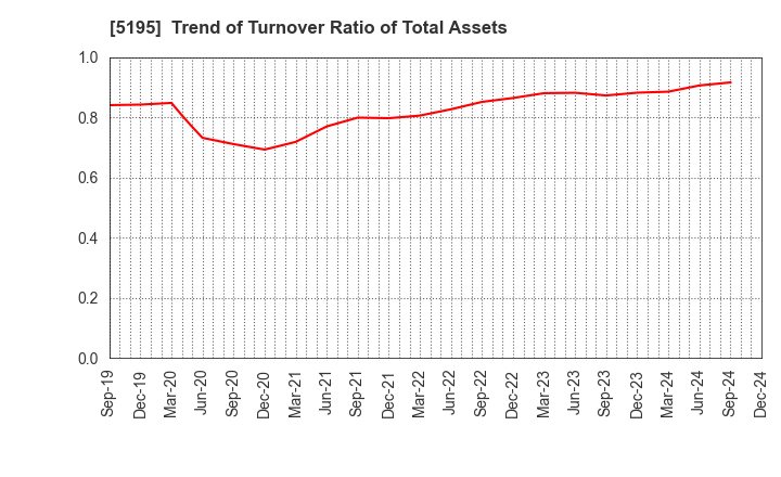 5195 Bando Chemical Industries,Ltd.: Trend of Turnover Ratio of Total Assets