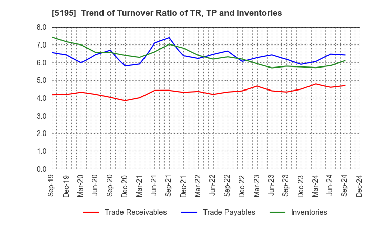 5195 Bando Chemical Industries,Ltd.: Trend of Turnover Ratio of TR, TP and Inventories