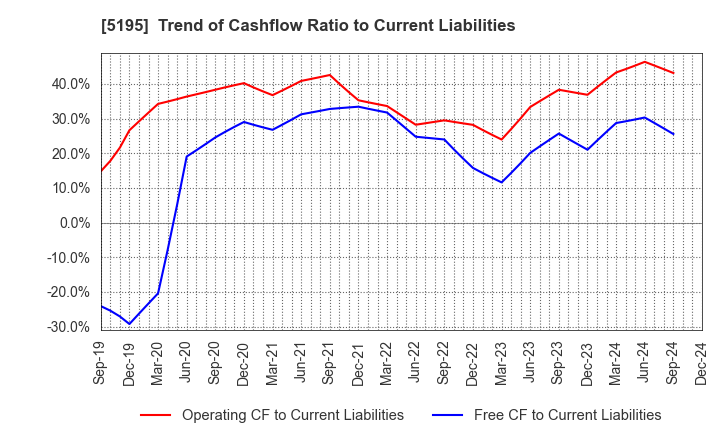 5195 Bando Chemical Industries,Ltd.: Trend of Cashflow Ratio to Current Liabilities