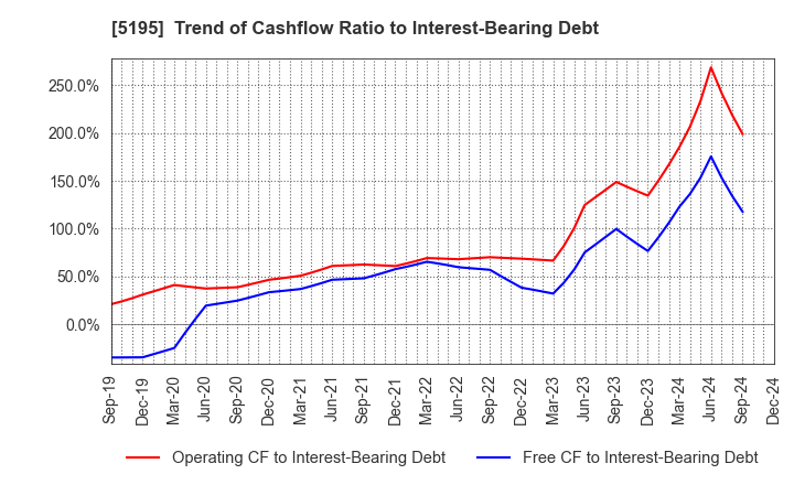 5195 Bando Chemical Industries,Ltd.: Trend of Cashflow Ratio to Interest-Bearing Debt