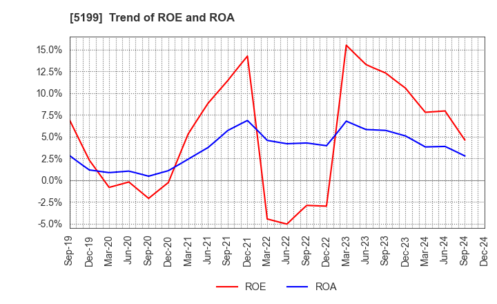 5199 FUJI LATEX CO.,LTD.: Trend of ROE and ROA