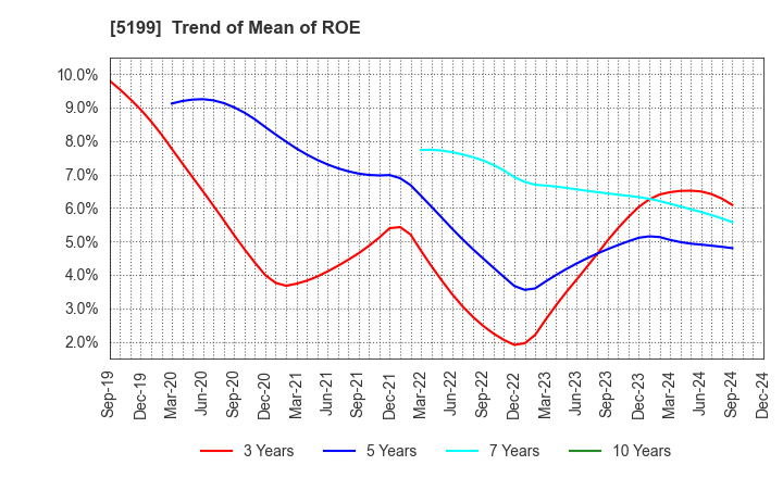 5199 FUJI LATEX CO.,LTD.: Trend of Mean of ROE