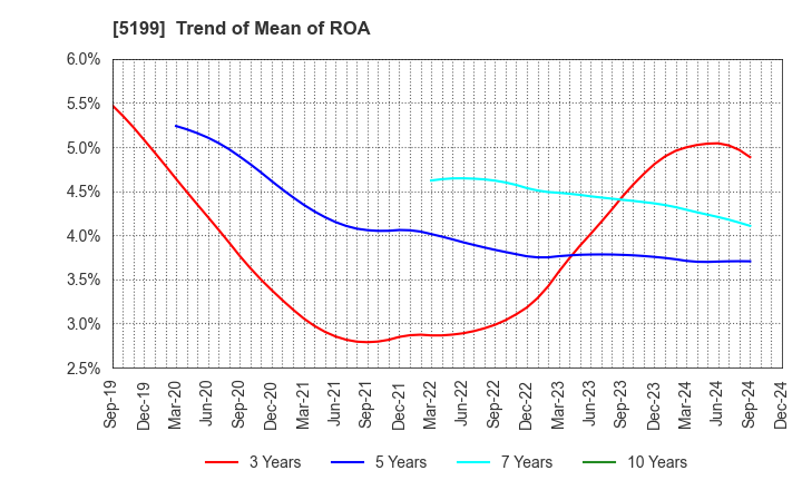 5199 FUJI LATEX CO.,LTD.: Trend of Mean of ROA