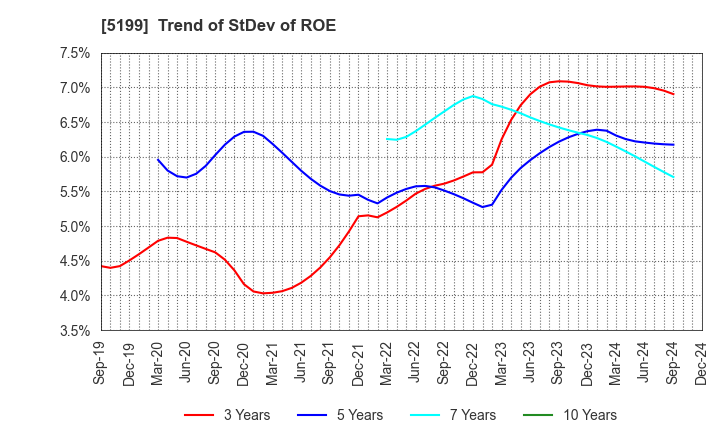 5199 FUJI LATEX CO.,LTD.: Trend of StDev of ROE