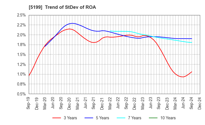 5199 FUJI LATEX CO.,LTD.: Trend of StDev of ROA