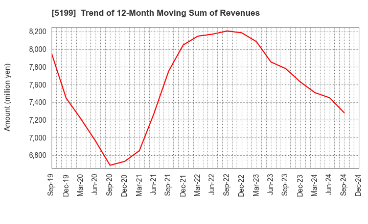 5199 FUJI LATEX CO.,LTD.: Trend of 12-Month Moving Sum of Revenues