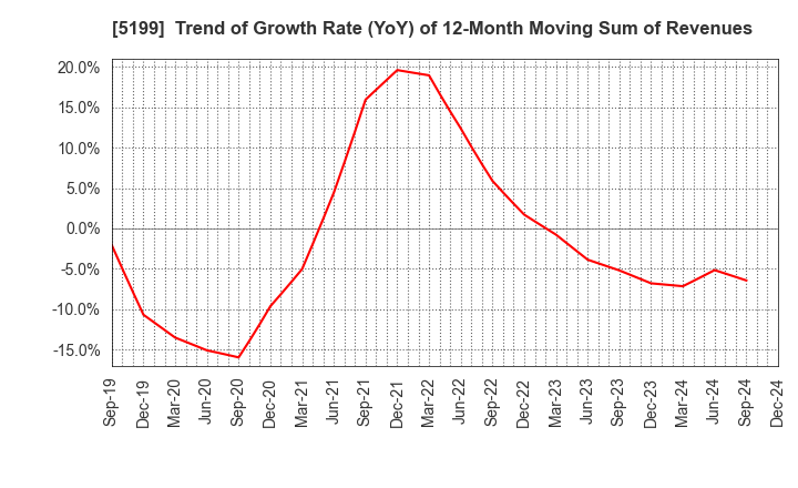 5199 FUJI LATEX CO.,LTD.: Trend of Growth Rate (YoY) of 12-Month Moving Sum of Revenues