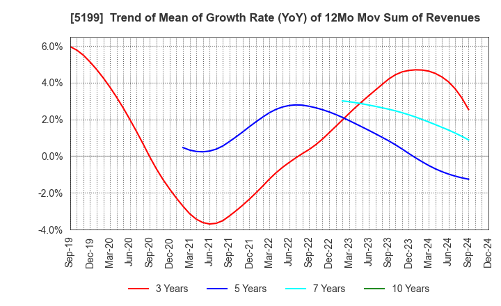 5199 FUJI LATEX CO.,LTD.: Trend of Mean of Growth Rate (YoY) of 12Mo Mov Sum of Revenues