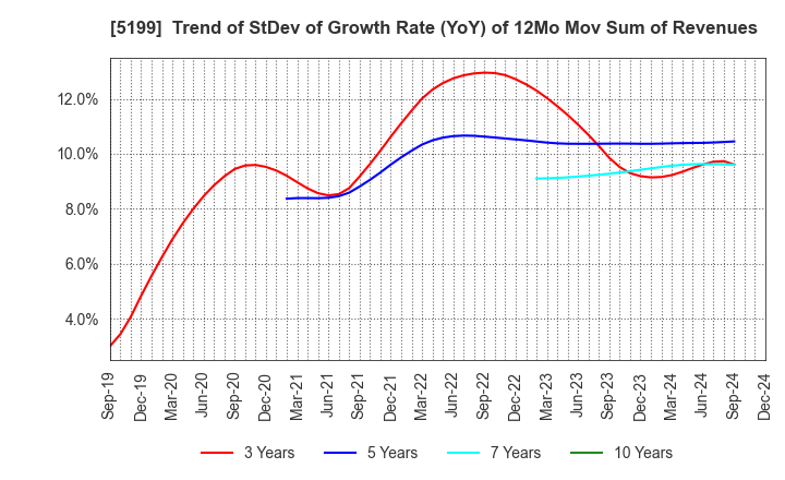 5199 FUJI LATEX CO.,LTD.: Trend of StDev of Growth Rate (YoY) of 12Mo Mov Sum of Revenues