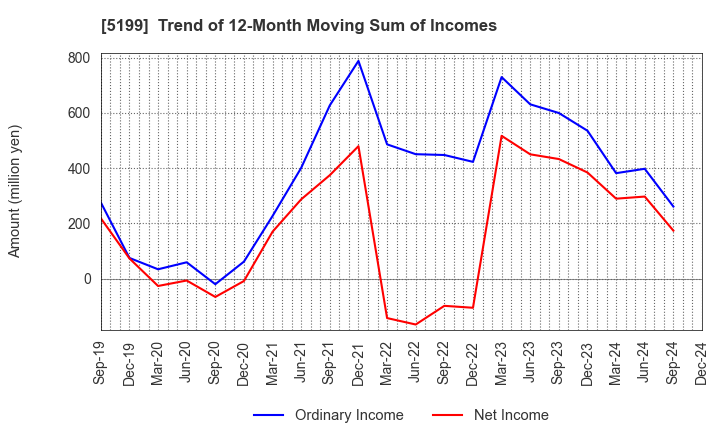 5199 FUJI LATEX CO.,LTD.: Trend of 12-Month Moving Sum of Incomes