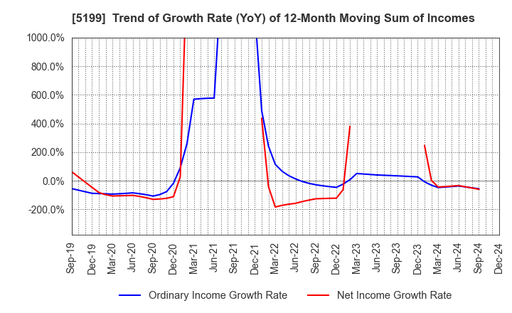 5199 FUJI LATEX CO.,LTD.: Trend of Growth Rate (YoY) of 12-Month Moving Sum of Incomes