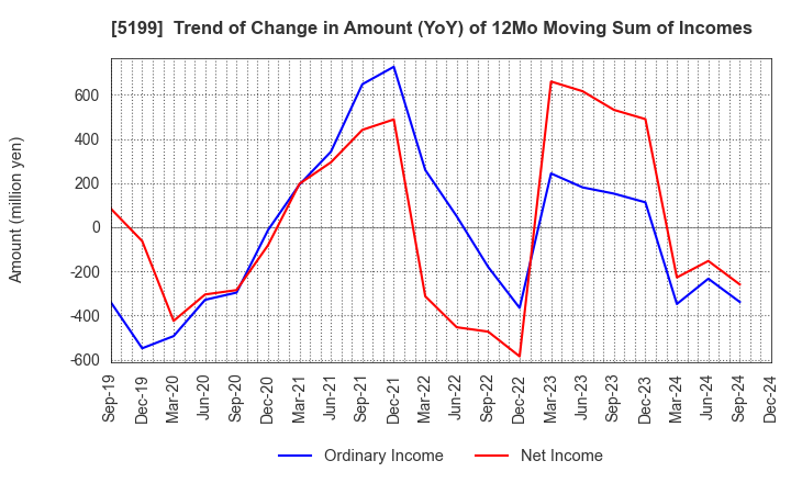 5199 FUJI LATEX CO.,LTD.: Trend of Change in Amount (YoY) of 12Mo Moving Sum of Incomes