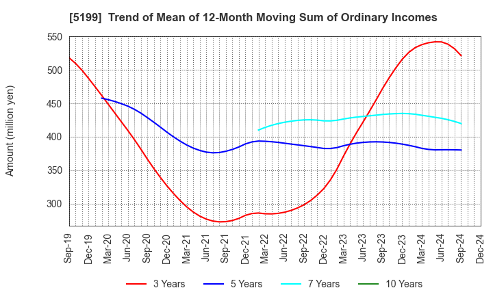 5199 FUJI LATEX CO.,LTD.: Trend of Mean of 12-Month Moving Sum of Ordinary Incomes